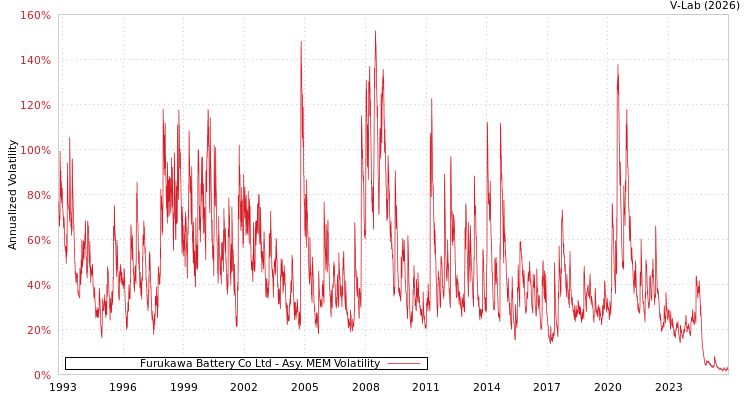 graph of Furukawa Battery Co Ltd AMEM
