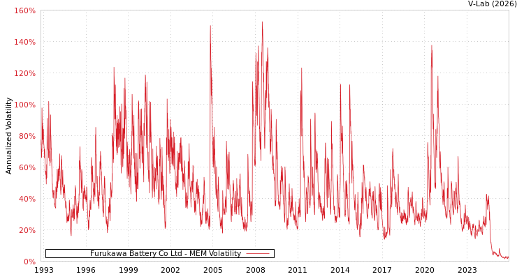 graph of Furukawa Battery Co Ltd MEM
