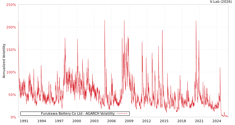 graph of Furukawa Battery Co Ltd AGARCH