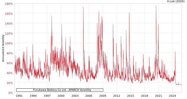 graph of Furukawa Battery Co Ltd APARCH