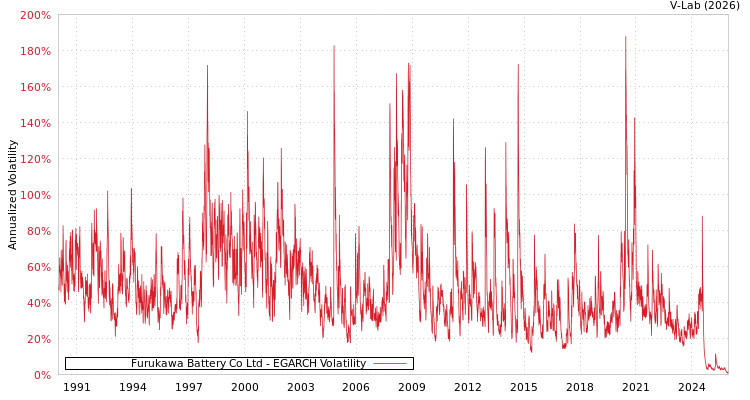 graph of Furukawa Battery Co Ltd EGARCH