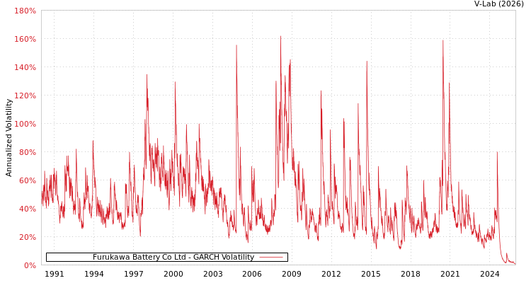graph of Furukawa Battery Co Ltd GARCH