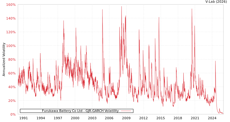 graph of Furukawa Battery Co Ltd GJR-GARCH