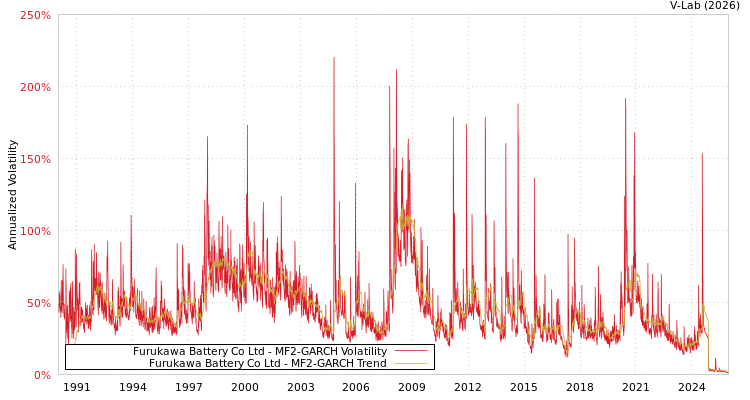 graph of Furukawa Battery Co Ltd MF2-GARCH