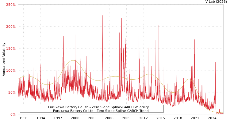 graph of Furukawa Battery Co Ltd S0GARCH