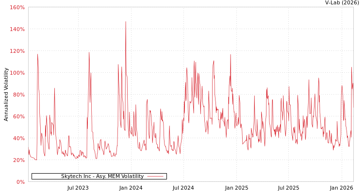 graph of Skytech Inc AMEM
