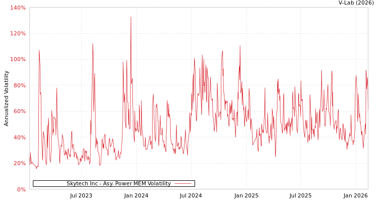 graph of Skytech Inc APMEM
