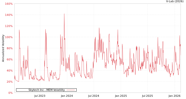 graph of Skytech Inc MEM