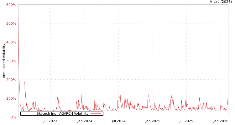 graph of Skytech Inc AGARCH