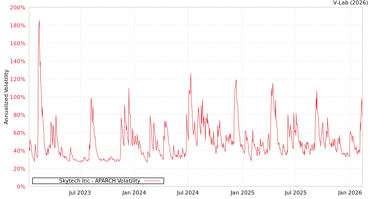 graph of Skytech Inc APARCH