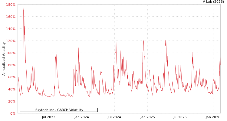 graph of Skytech Inc GARCH