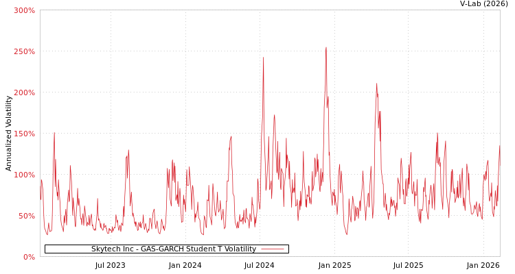 graph of Skytech Inc GAS-GARCH-T