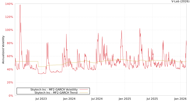 graph of Skytech Inc MF2-GARCH