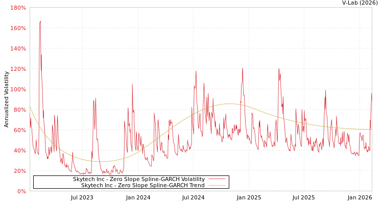 graph of Skytech Inc S0GARCH
