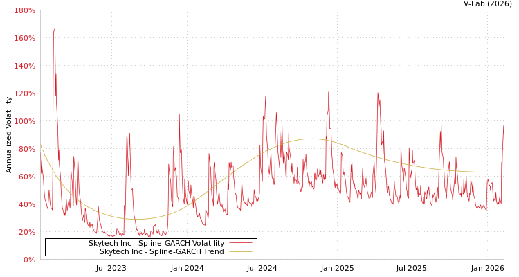 graph of Skytech Inc SGARCH