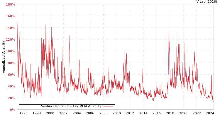 graph of Soshin Electric Co AMEM