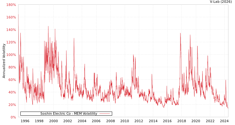 graph of Soshin Electric Co MEM