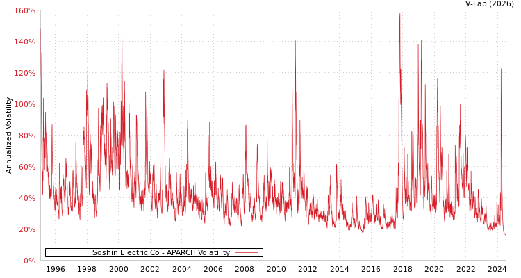 graph of Soshin Electric Co APARCH