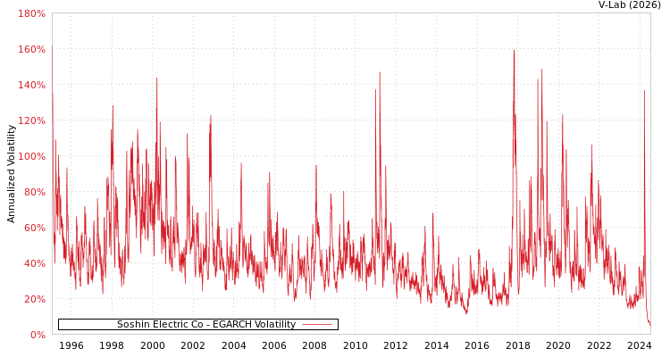 graph of Soshin Electric Co EGARCH