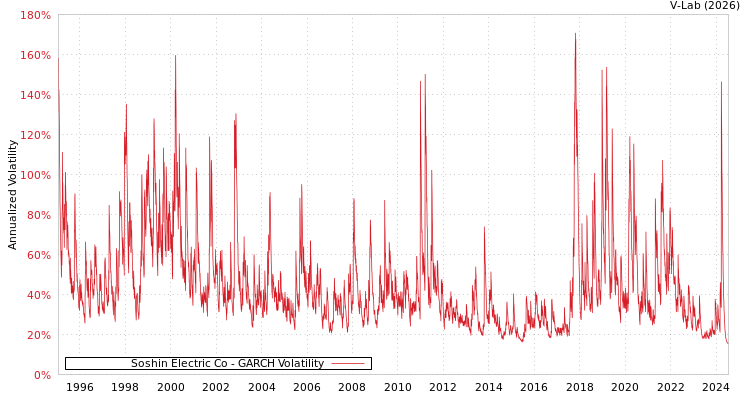 graph of Soshin Electric Co GARCH