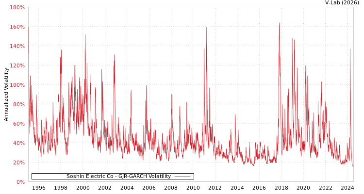 graph of Soshin Electric Co GJR-GARCH