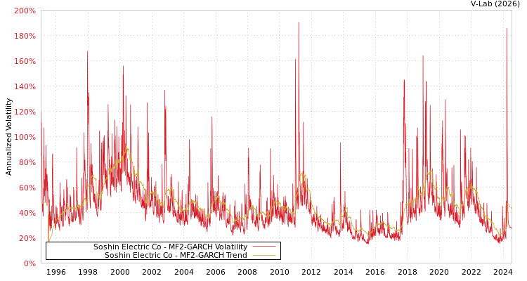 graph of Soshin Electric Co MF2-GARCH
