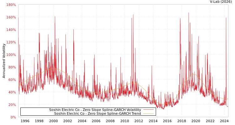 graph of Soshin Electric Co S0GARCH