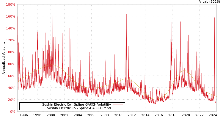 graph of Soshin Electric Co SGARCH