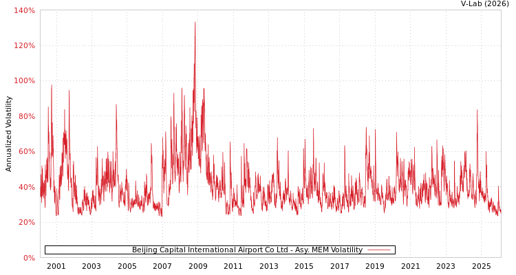 graph of Beijing Capital International Airport Co Ltd AMEM