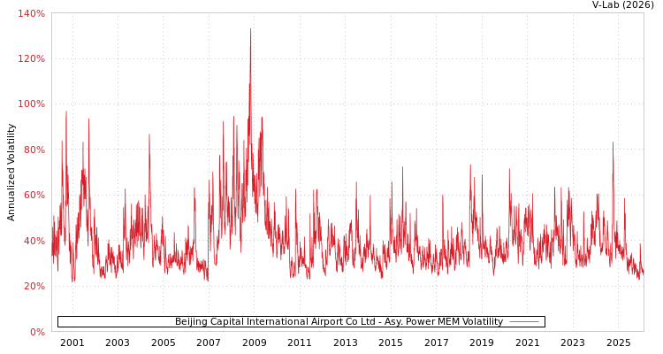 graph of Beijing Capital International Airport Co Ltd APMEM