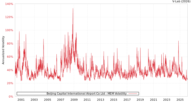 graph of Beijing Capital International Airport Co Ltd MEM
