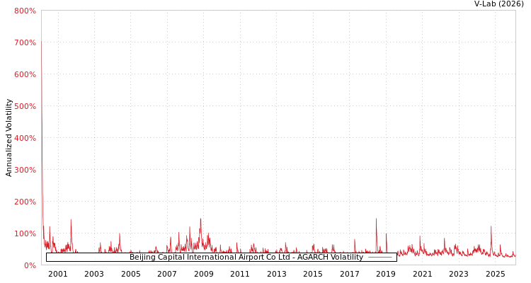 graph of Beijing Capital International Airport Co Ltd AGARCH