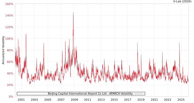 graph of Beijing Capital International Airport Co Ltd APARCH