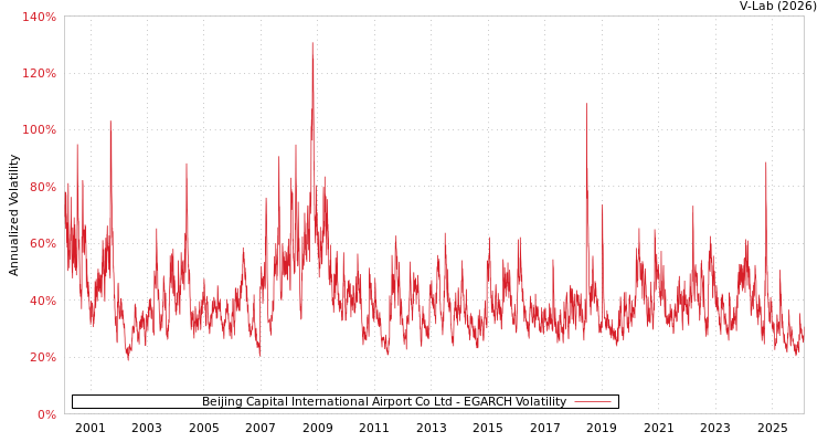 graph of Beijing Capital International Airport Co Ltd EGARCH