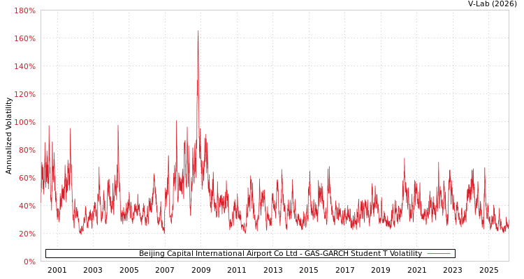 graph of Beijing Capital International Airport Co Ltd GAS-GARCH-T