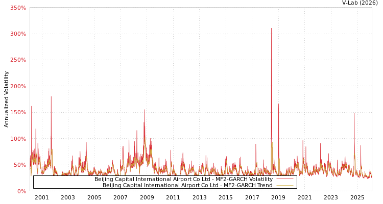 graph of Beijing Capital International Airport Co Ltd MF2-GARCH