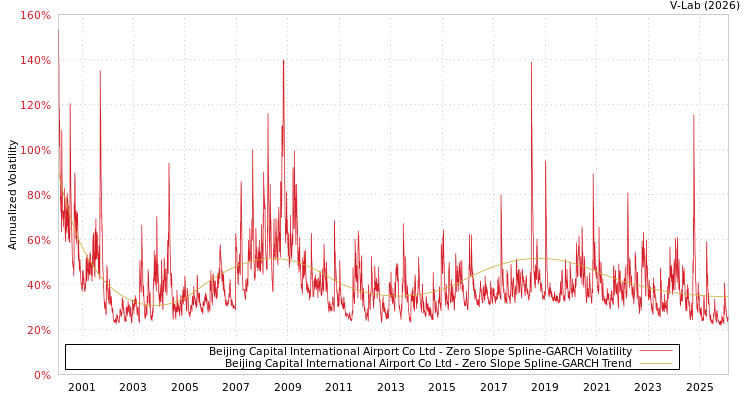 graph of Beijing Capital International Airport Co Ltd S0GARCH
