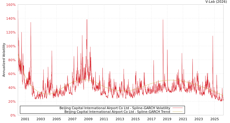 graph of Beijing Capital International Airport Co Ltd SGARCH