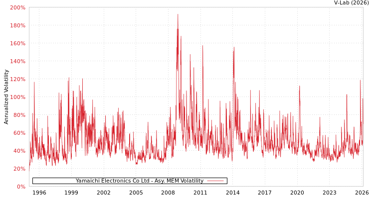 graph of Yamaichi Electronics Co Ltd AMEM