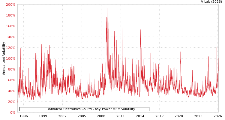 graph of Yamaichi Electronics Co Ltd APMEM