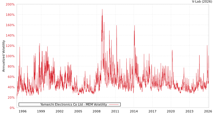 graph of Yamaichi Electronics Co Ltd MEM