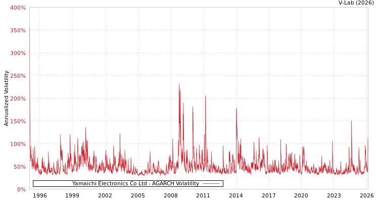graph of Yamaichi Electronics Co Ltd AGARCH