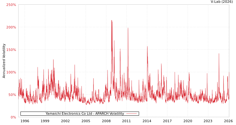 graph of Yamaichi Electronics Co Ltd APARCH