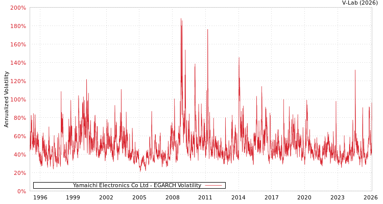graph of Yamaichi Electronics Co Ltd EGARCH