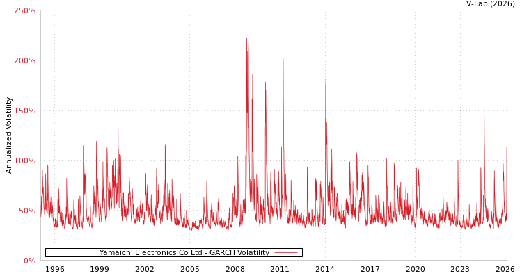 graph of Yamaichi Electronics Co Ltd GARCH
