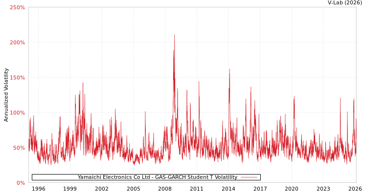 graph of Yamaichi Electronics Co Ltd GAS-GARCH-T
