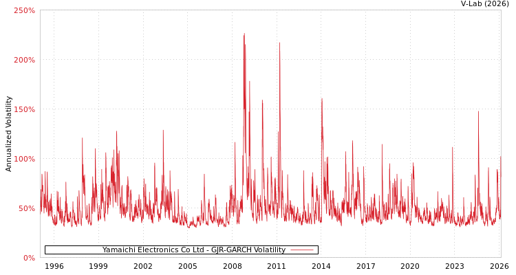 graph of Yamaichi Electronics Co Ltd GJR-GARCH