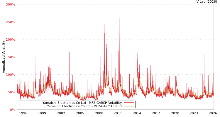 graph of Yamaichi Electronics Co Ltd MF2-GARCH