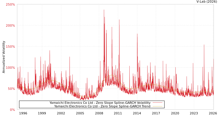 graph of Yamaichi Electronics Co Ltd S0GARCH