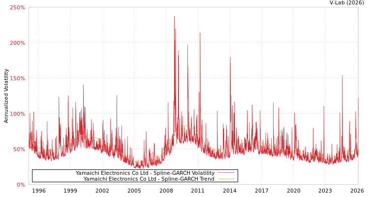 graph of Yamaichi Electronics Co Ltd SGARCH